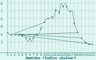 Courbe de l'humidex pour Muenster / Osnabrueck