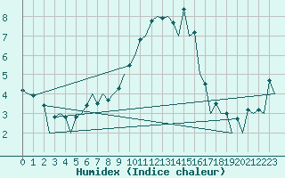 Courbe de l'humidex pour Warszawa-Okecie