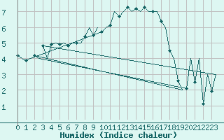 Courbe de l'humidex pour Arad