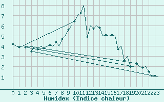 Courbe de l'humidex pour Eindhoven (PB)