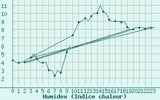 Courbe de l'humidex pour Madrid / Barajas (Esp)