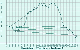 Courbe de l'humidex pour Leeuwarden