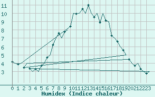 Courbe de l'humidex pour Billund Lufthavn