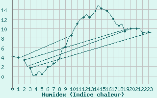 Courbe de l'humidex pour Bonn (All)