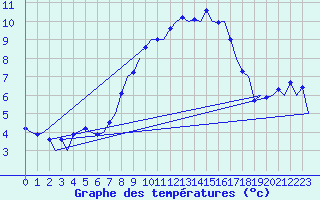 Courbe de tempratures pour Kirkwall Airport