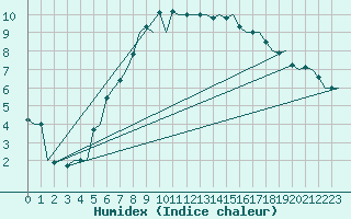 Courbe de l'humidex pour Borlange