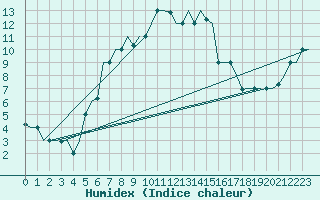 Courbe de l'humidex pour Kryvyi Rih