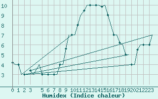 Courbe de l'humidex pour Milan (It)