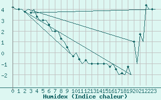 Courbe de l'humidex pour Aberdeen (UK)