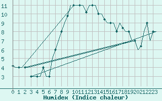 Courbe de l'humidex pour Andravida Airport