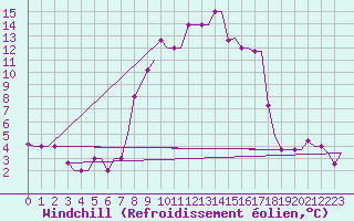 Courbe du refroidissement olien pour Kerkyra Airport