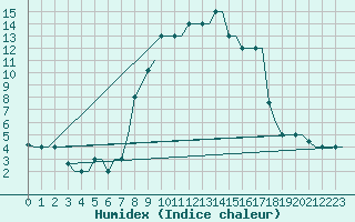 Courbe de l'humidex pour Kerkyra Airport