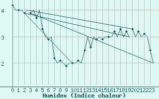 Courbe de l'humidex pour Hannover