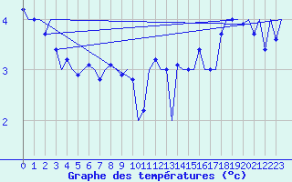 Courbe de tempratures pour Platform Buitengaats/BG-OHVS2