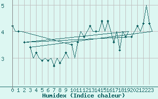 Courbe de l'humidex pour Hahn