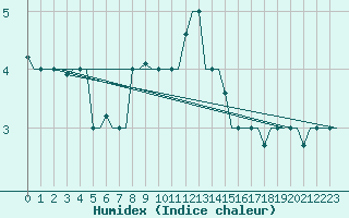 Courbe de l'humidex pour Bergamo / Orio Al Serio