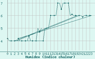 Courbe de l'humidex pour Milan (It)