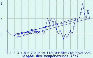 Courbe de tempratures pour Platform Hoorn-a Sea