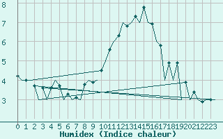 Courbe de l'humidex pour Hof