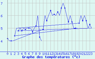 Courbe de tempratures pour Volkel