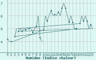 Courbe de l'humidex pour Volkel