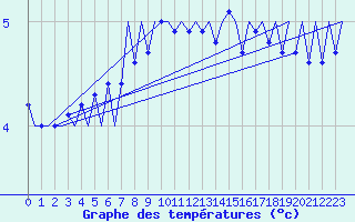 Courbe de tempratures pour Platforme D15-fa-1 Sea