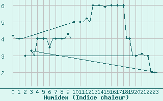 Courbe de l'humidex pour Milan (It)