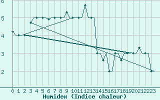 Courbe de l'humidex pour St. Peterburg