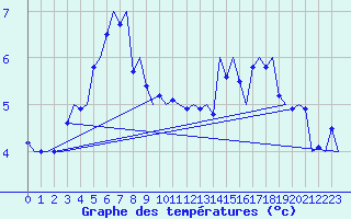 Courbe de tempratures pour Bodo Vi