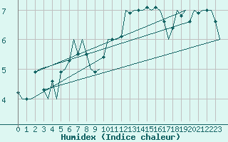 Courbe de l'humidex pour Dublin (Ir)