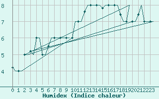 Courbe de l'humidex pour Milan (It)