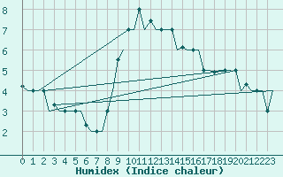 Courbe de l'humidex pour Bergamo / Orio Al Serio