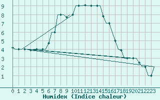 Courbe de l'humidex pour Istanbul / Sabiha Gokcen