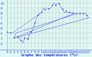 Courbe de tempratures pour Cork Airport