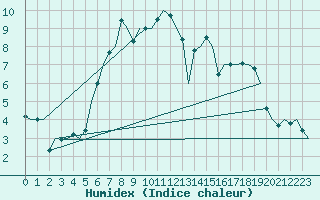 Courbe de l'humidex pour Bremen