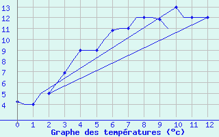 Courbe de tempratures pour Barnaul