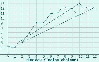 Courbe de l'humidex pour Barnaul