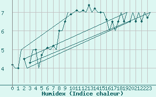 Courbe de l'humidex pour Bonn (All)
