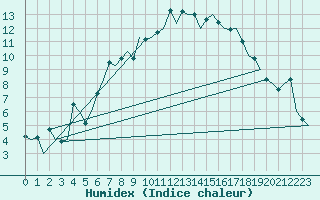 Courbe de l'humidex pour Dublin (Ir)