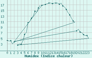 Courbe de l'humidex pour Skelleftea Airport