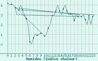 Courbe de l'humidex pour Maastricht / Zuid Limburg (PB)