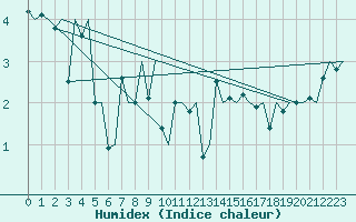 Courbe de l'humidex pour Bodo Vi