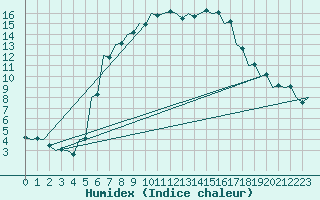 Courbe de l'humidex pour Szolnok