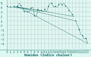 Courbe de l'humidex pour Celle