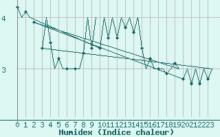 Courbe de l'humidex pour Hahn