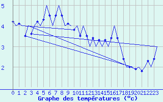 Courbe de tempratures pour Vlieland