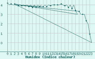 Courbe de l'humidex pour Nordholz