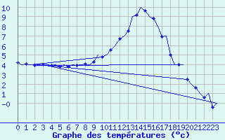 Courbe de tempratures pour Linz / Hoersching-Flughafen
