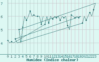 Courbe de l'humidex pour Kirkwall Airport