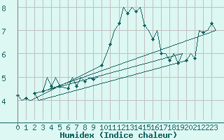 Courbe de l'humidex pour Floro